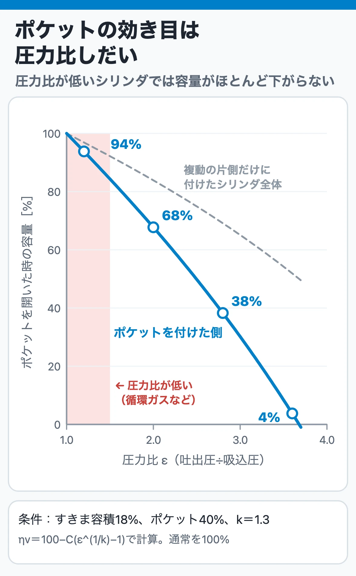 クリアランスポケットの効き目は圧力比しだい