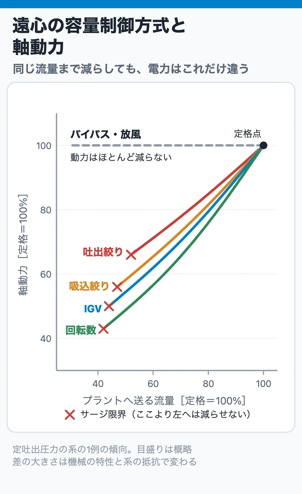 遠心圧縮機の容量制御方式と軸動力
