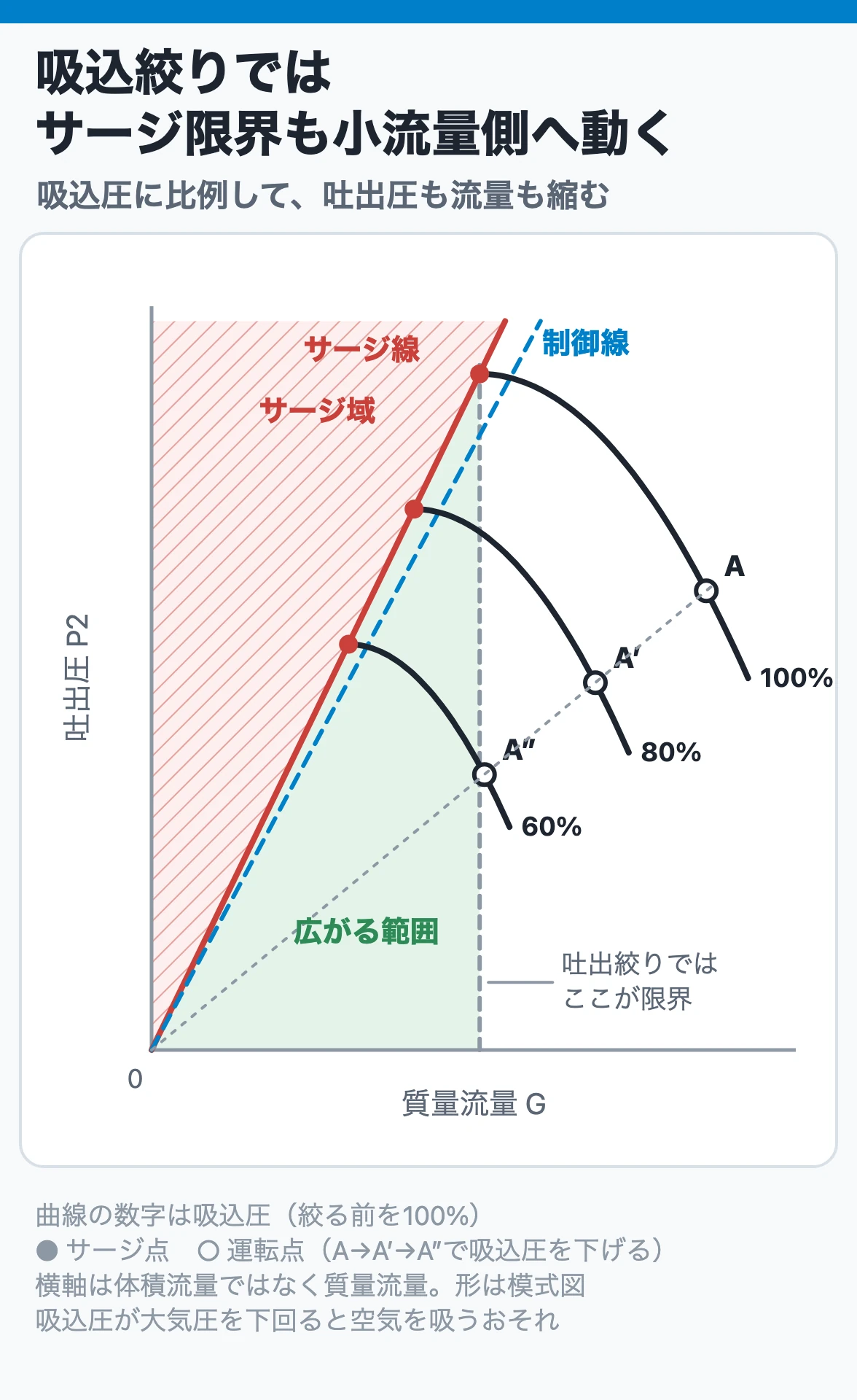 吸込絞りではサージ限界が原点を通る直線に沿って動く
