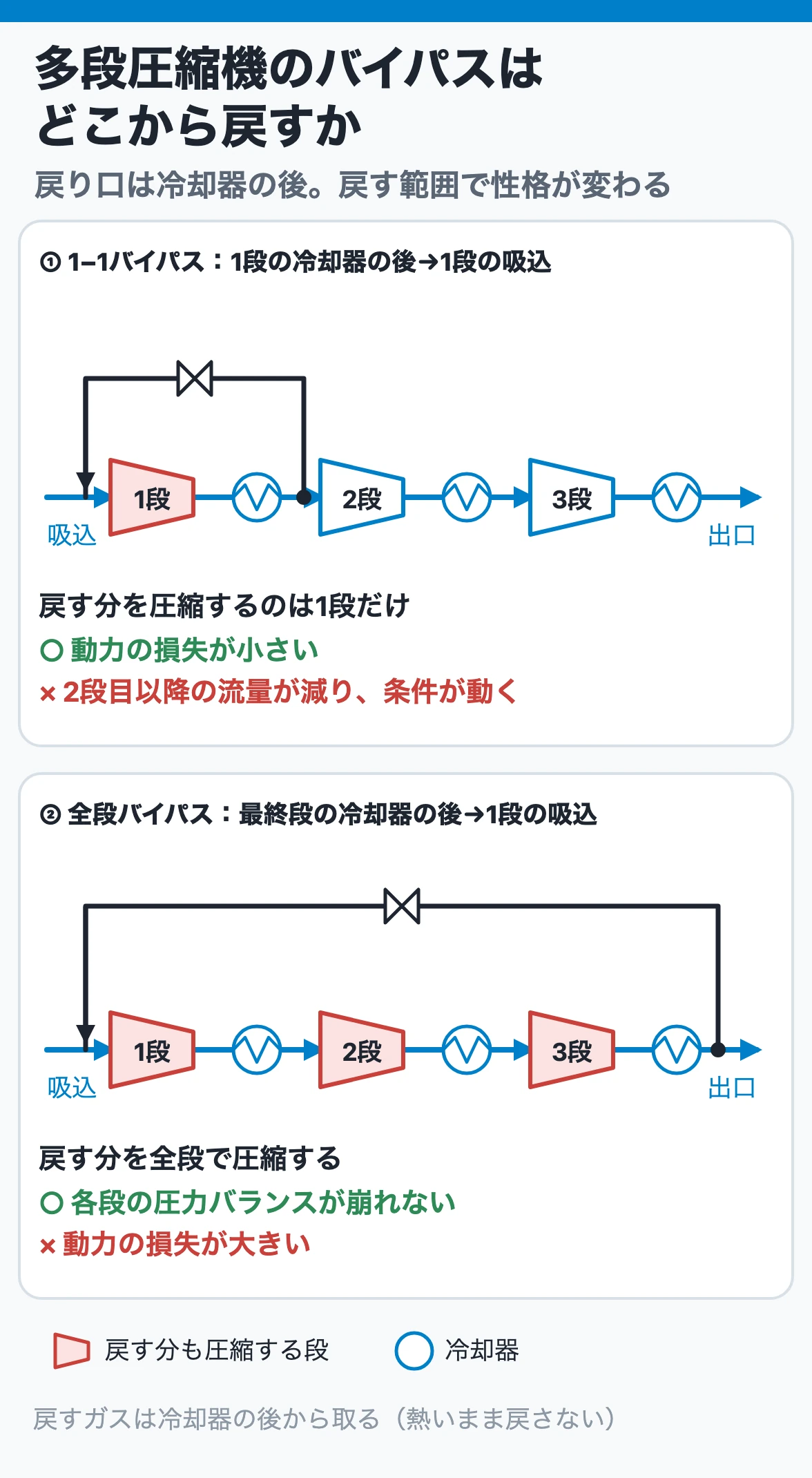 多段圧縮機のバイパスの取り方|1−1バイパスと全段バイパス