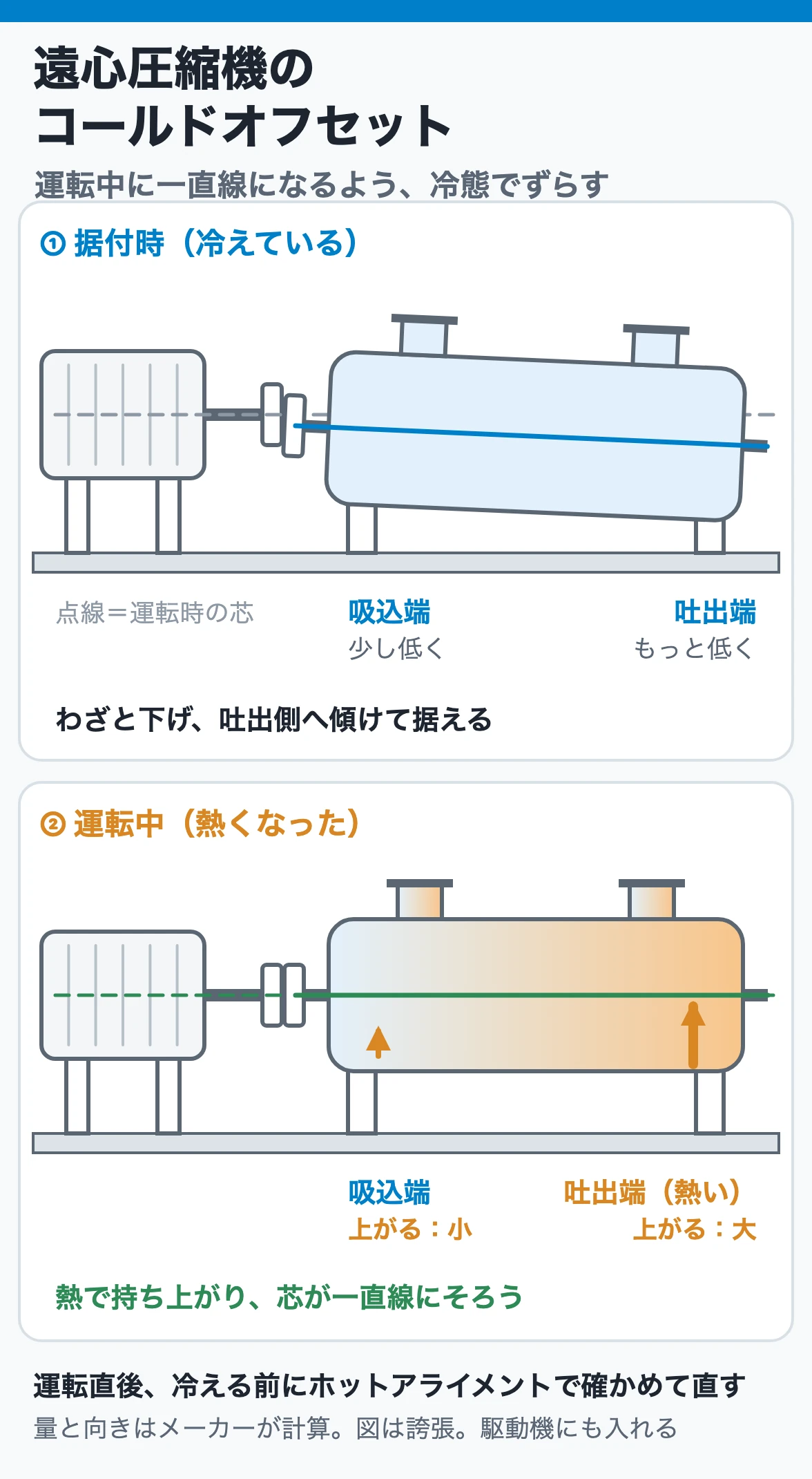 遠心圧縮機のコールドオフセット｜冷えているときにわざと芯をずらす