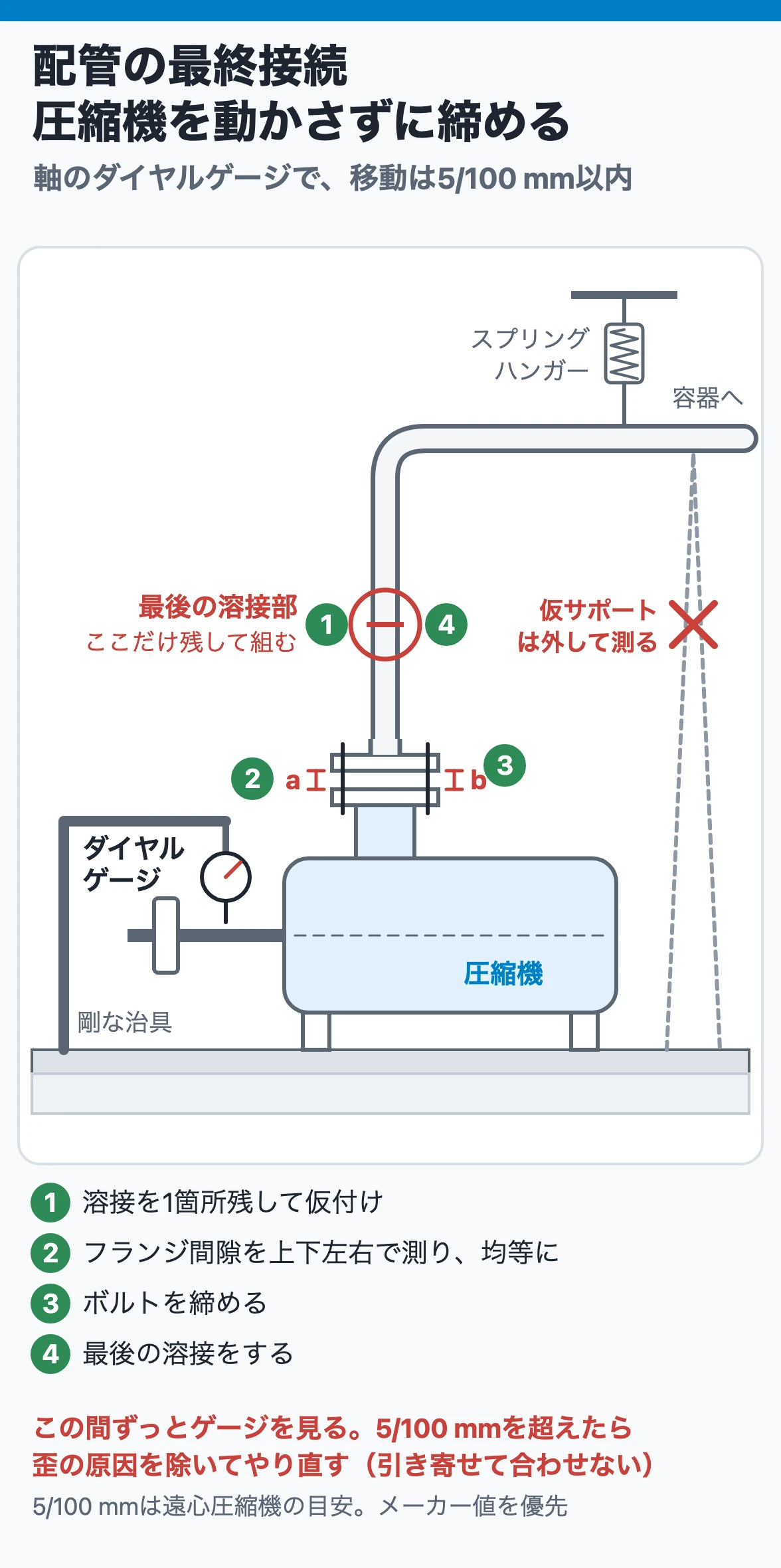 配管の最終接続｜ダイヤルゲージで圧縮機が動かないことを見ながら締める