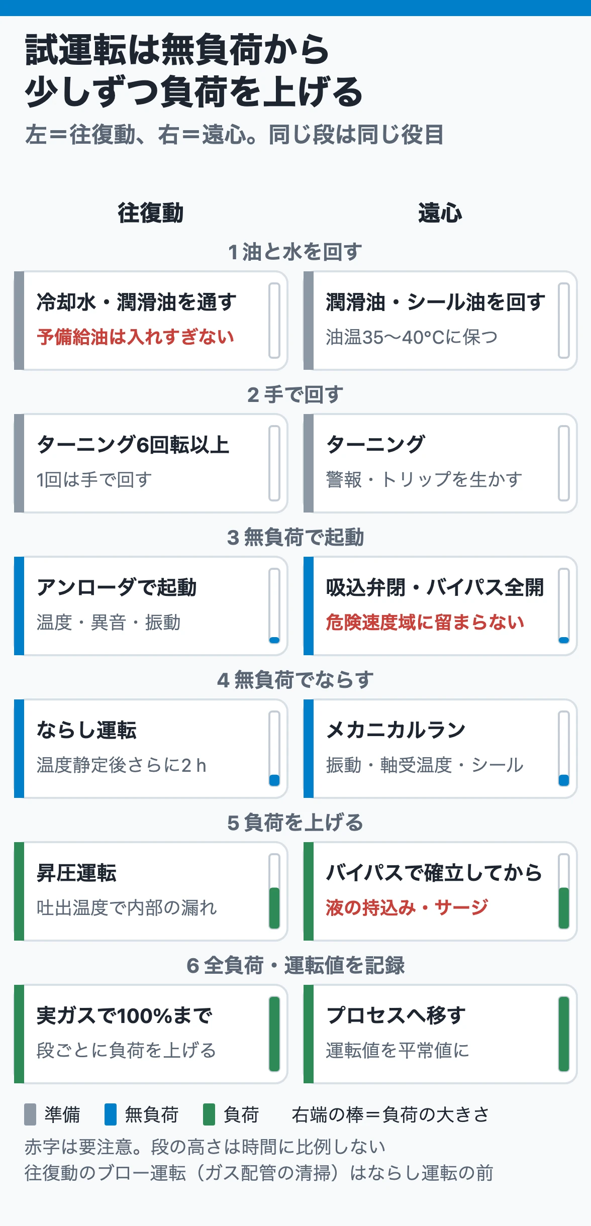 往復動と遠心の試運転ステップ比較｜無負荷から少しずつ負荷を上げる