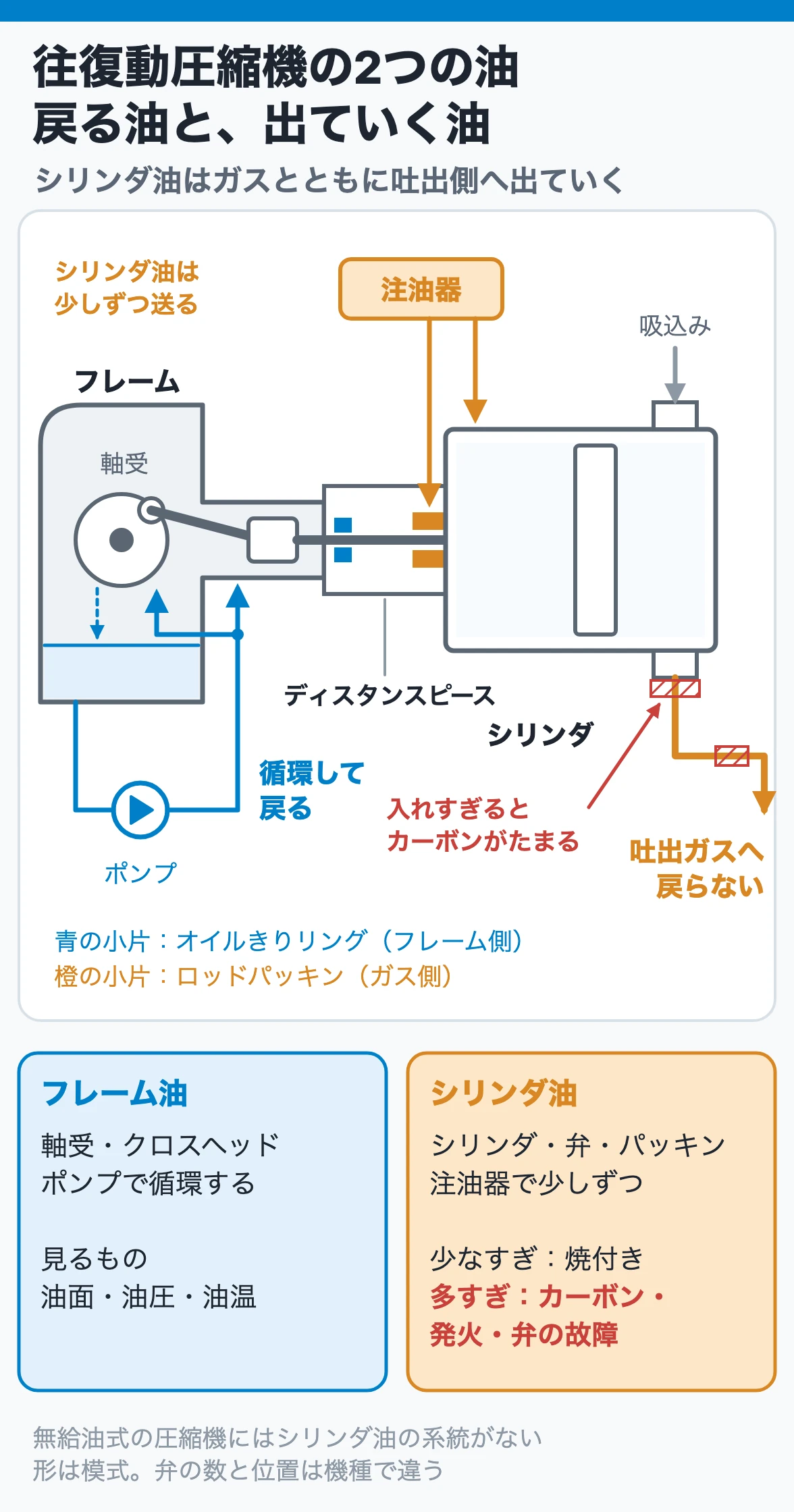 往復動圧縮機の2つの油｜フレーム油は戻り、シリンダ油はガスとともに出ていく
