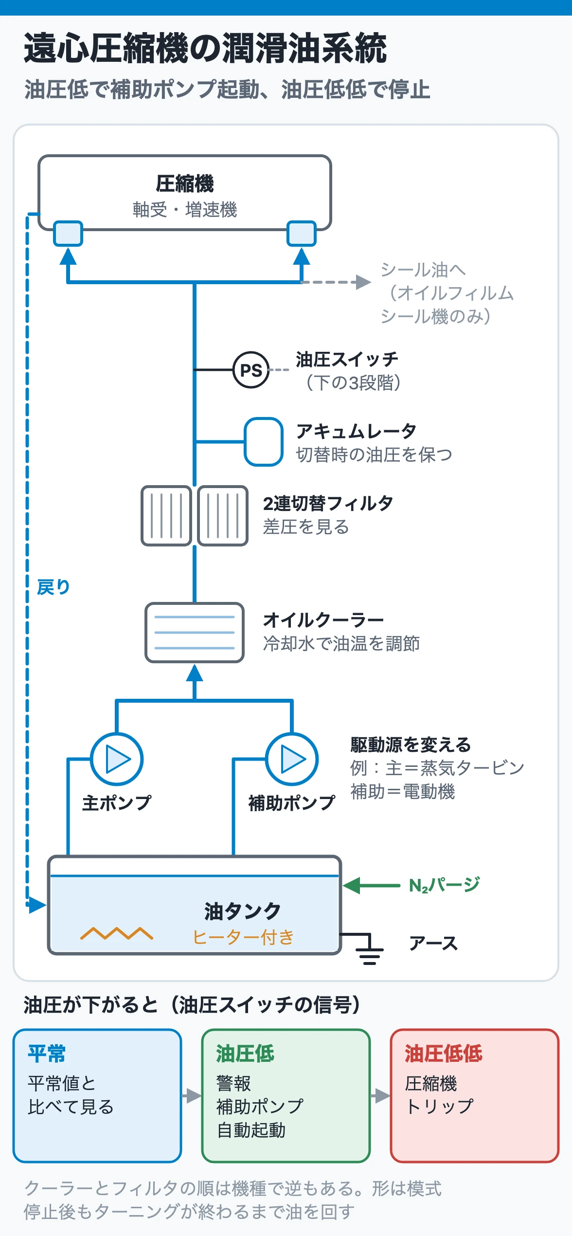 遠心圧縮機の潤滑油系統｜油圧が下がると補助ポンプが起動し、さらに下がると止まる