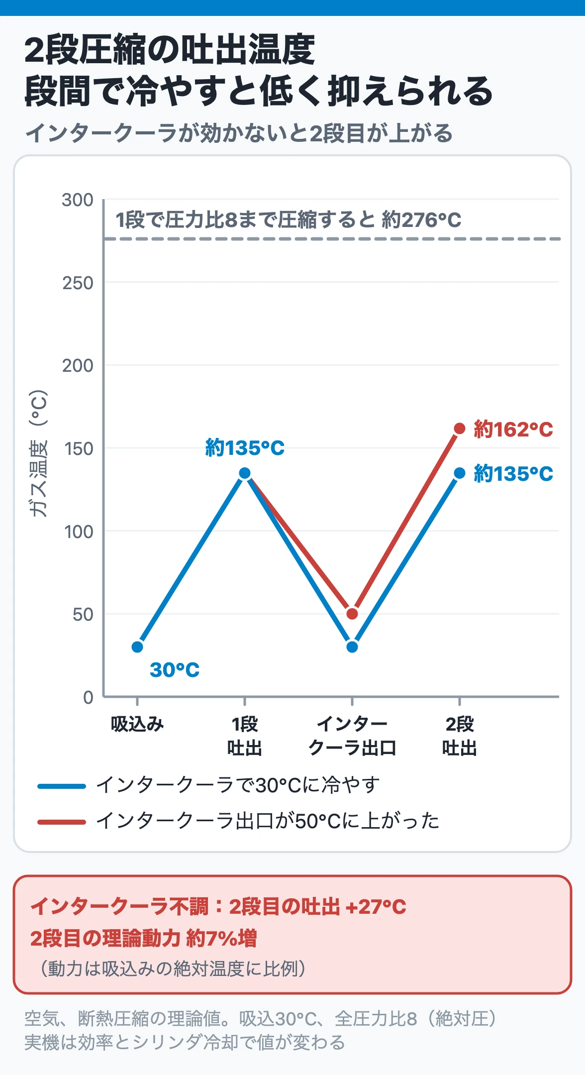 2段圧縮の吐出温度｜段間で冷やせば低く抑えられ、インタークーラが効かないと2段目が上がる