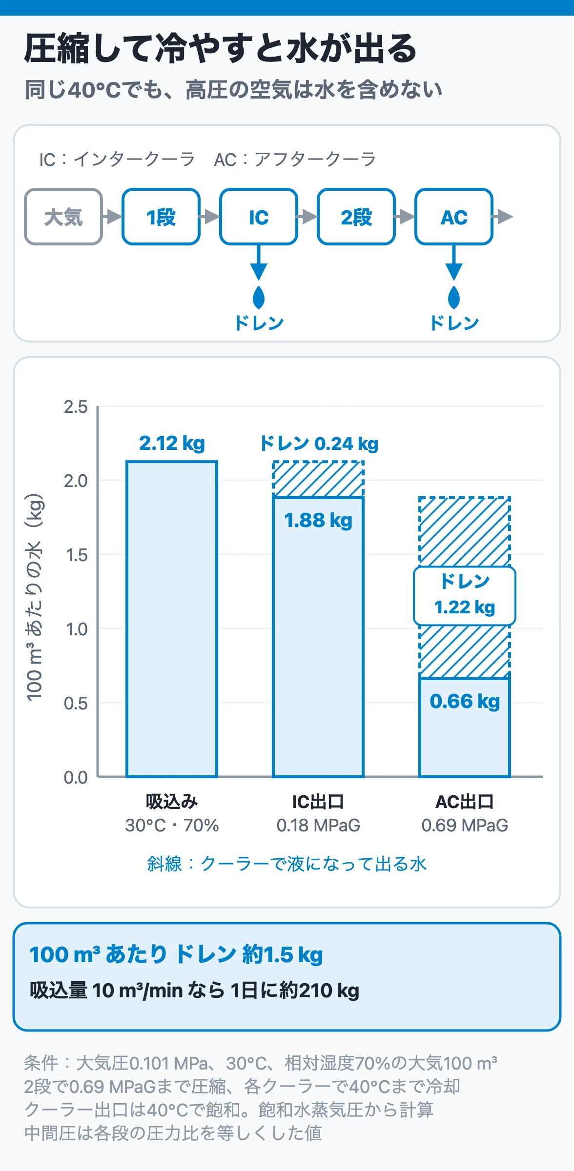 圧縮して冷やすと水が出る｜大気100 m³を0.69 MPaGまで圧縮して40℃に冷やしたときのドレン量