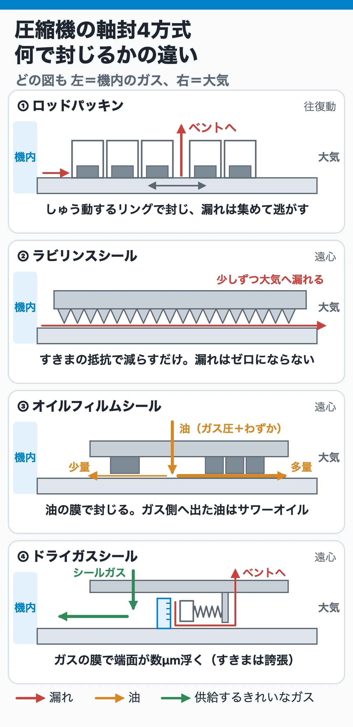 圧縮機の軸封4方式|何で封じるかの違い