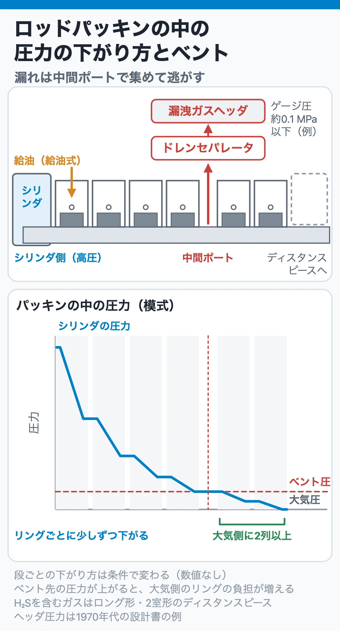 ロッドパッキンの中の圧力の下がり方とベント