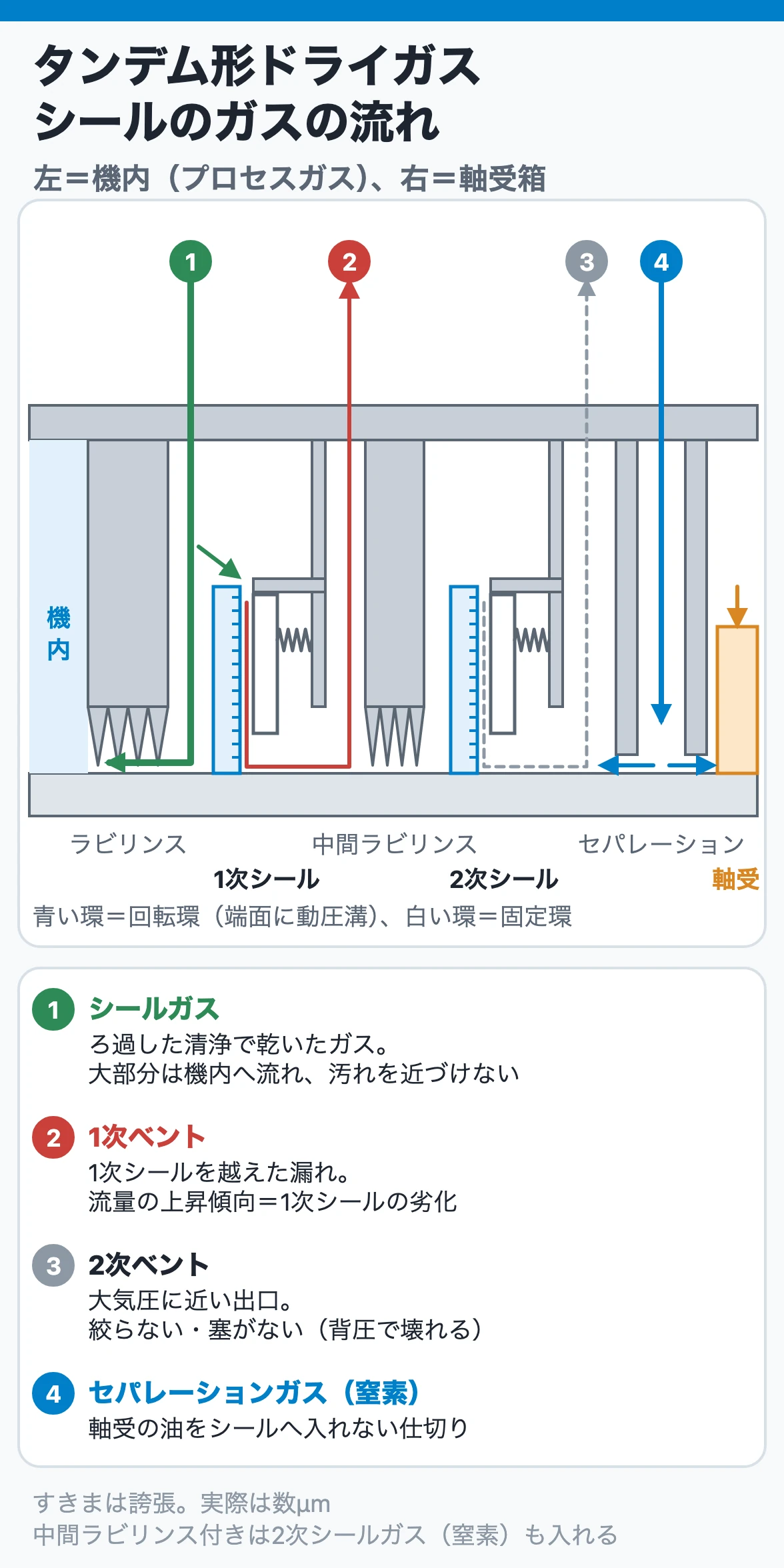 タンデム形ドライガスシールの断面とガスの流れ