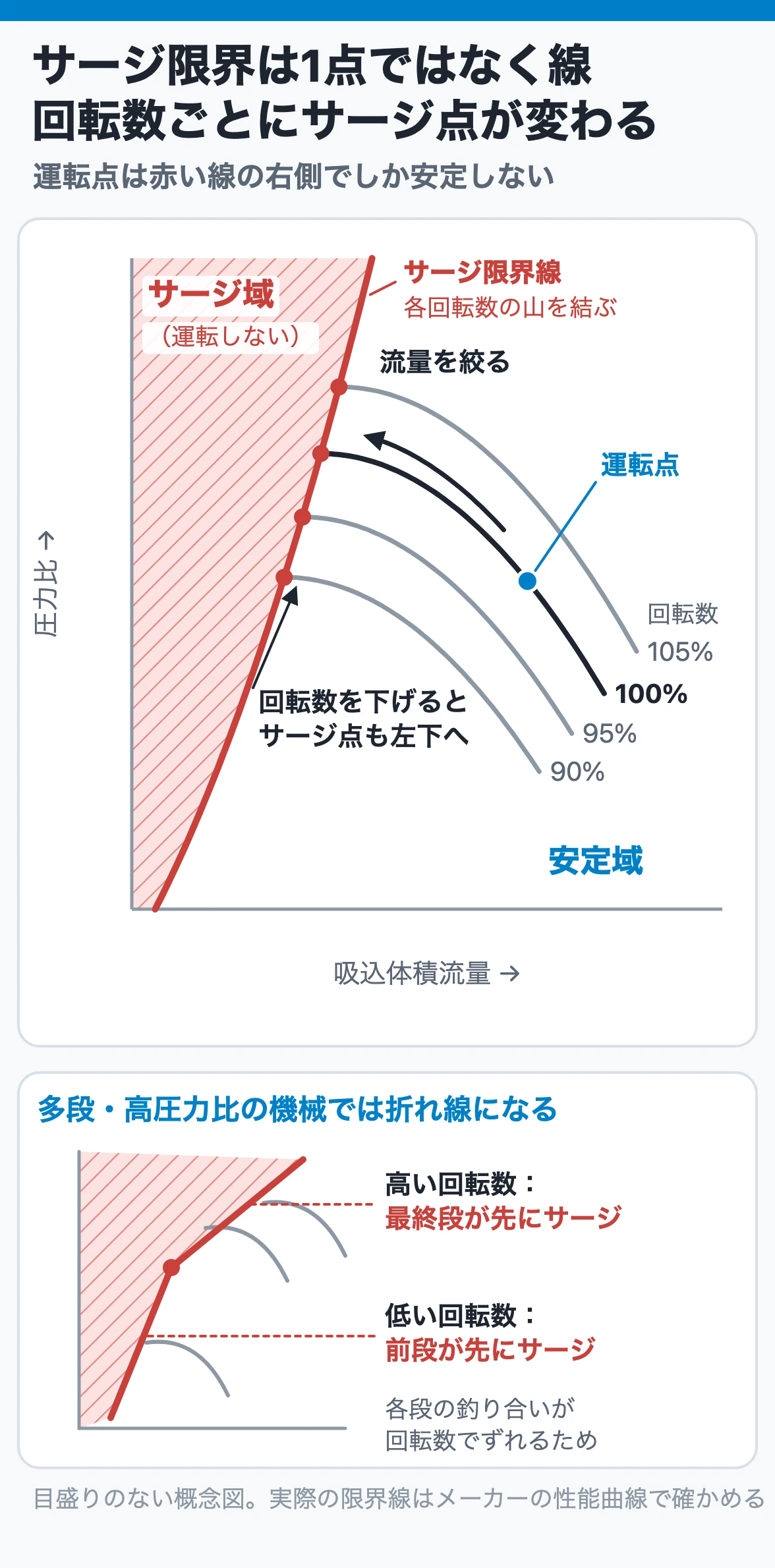 サージ限界は1点ではなく線|回転数ごとにサージ点が変わる