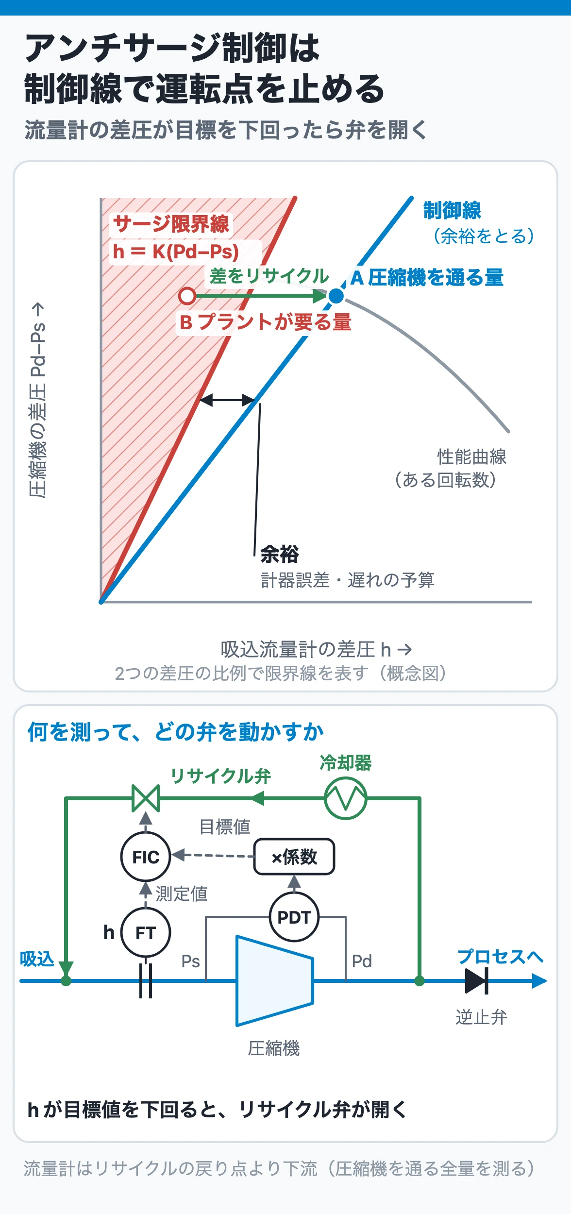 アンチサージ制御は制御線で運転点を止める