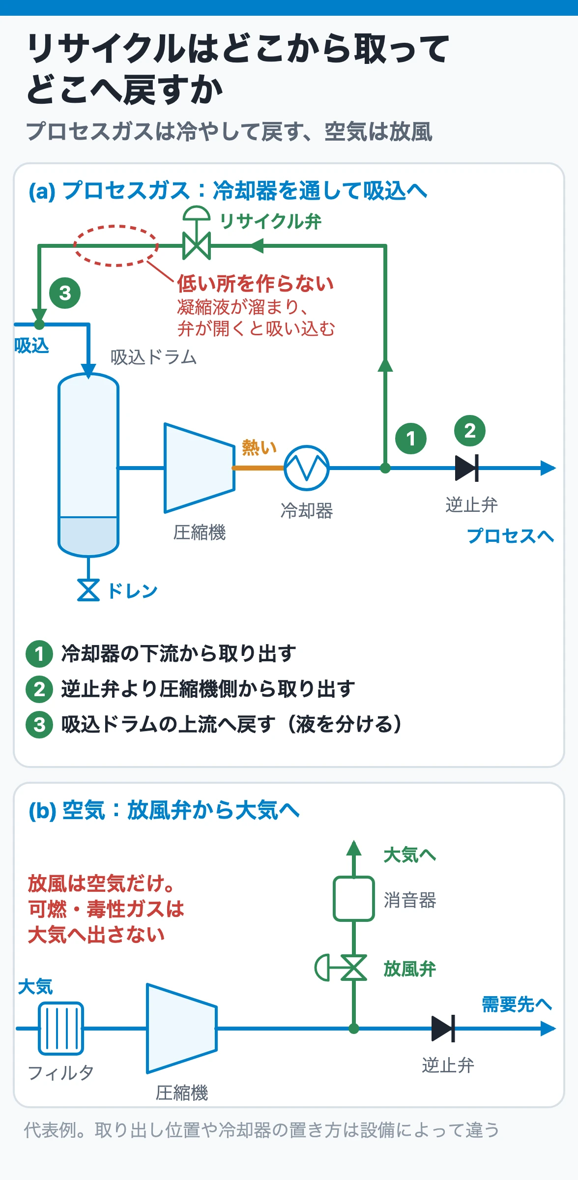 リサイクルはどこから取ってどこへ戻すか