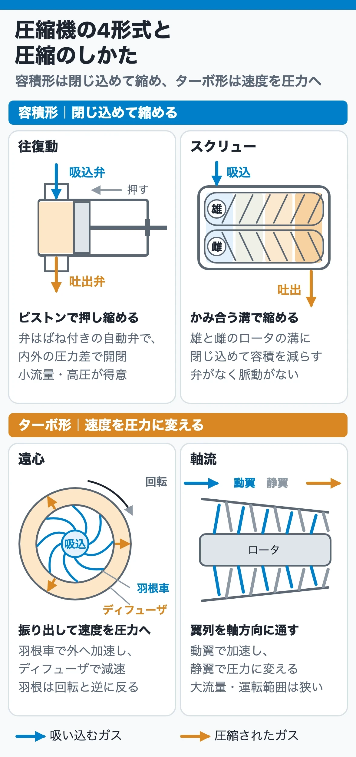 圧縮機の4形式|容積形は閉じ込めて縮め、ターボ形は速度を圧力に変える