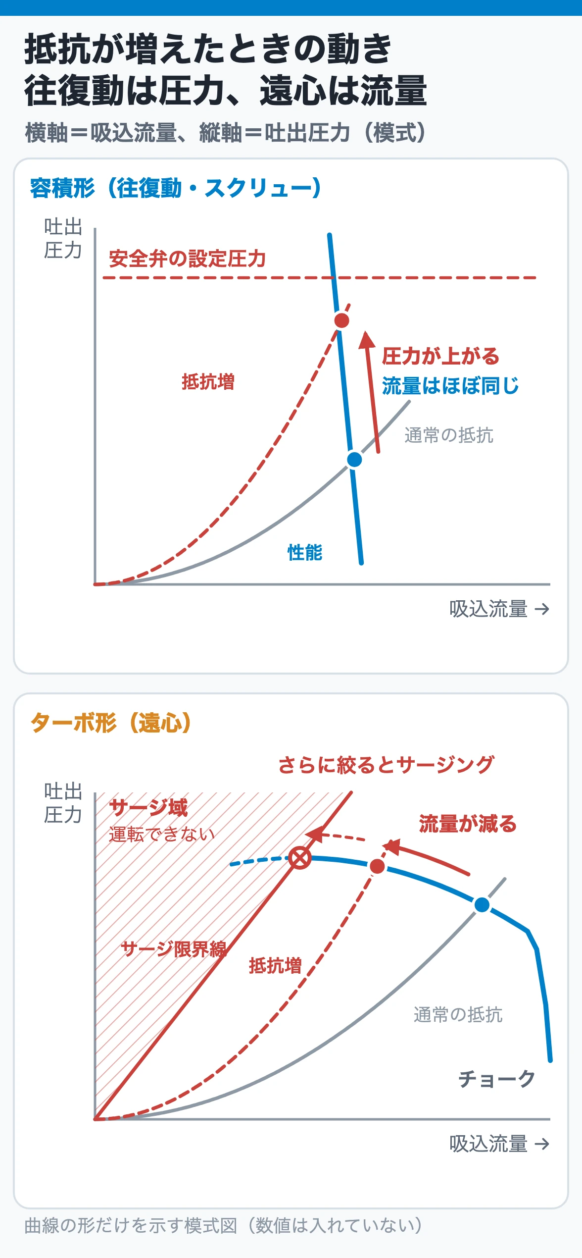 性能曲線の違い|吐出側の抵抗が増えると往復動は圧力が上がり、遠心は流量が減る