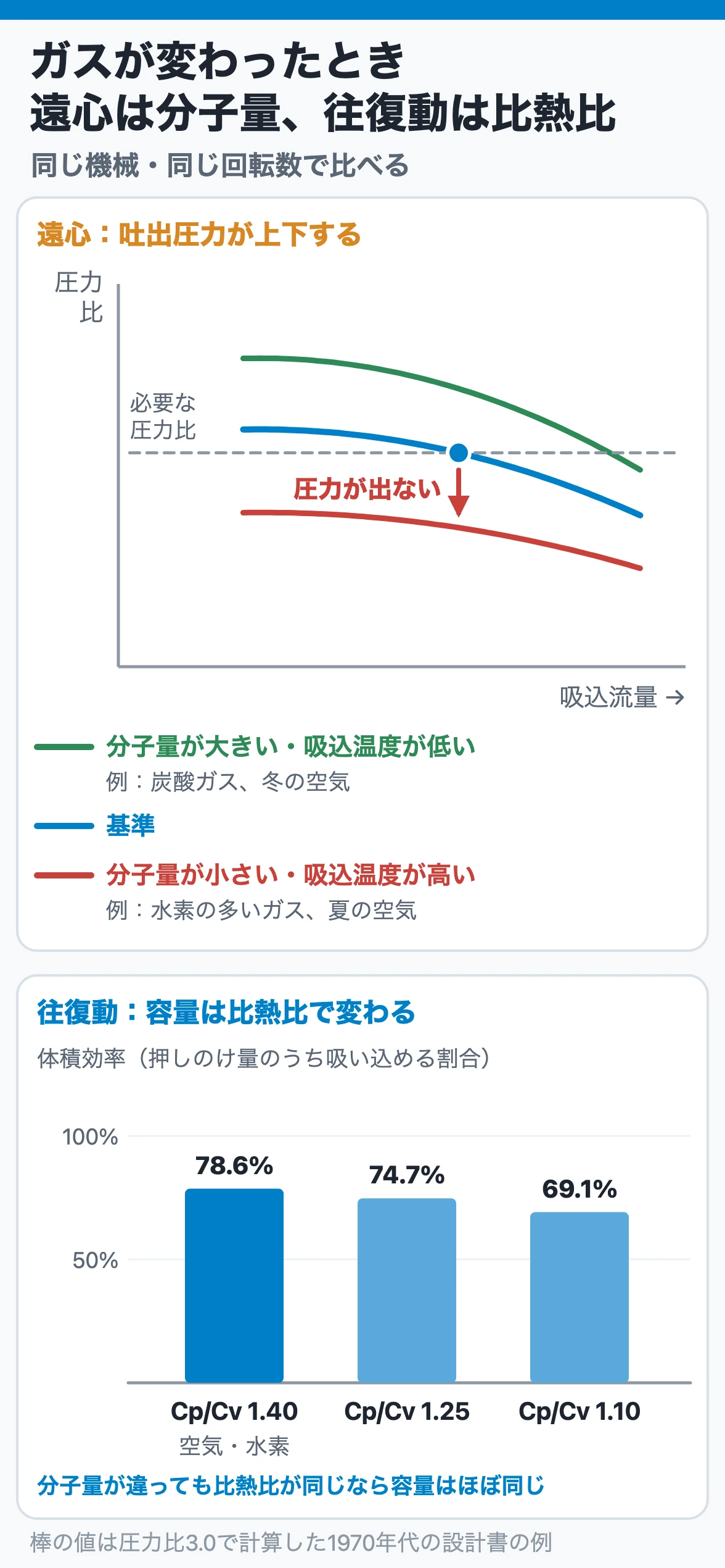 ガスが変わったときの反応|遠心は分子量と吸込温度で圧力比が変わり、往復動は比熱比で容量が変わる