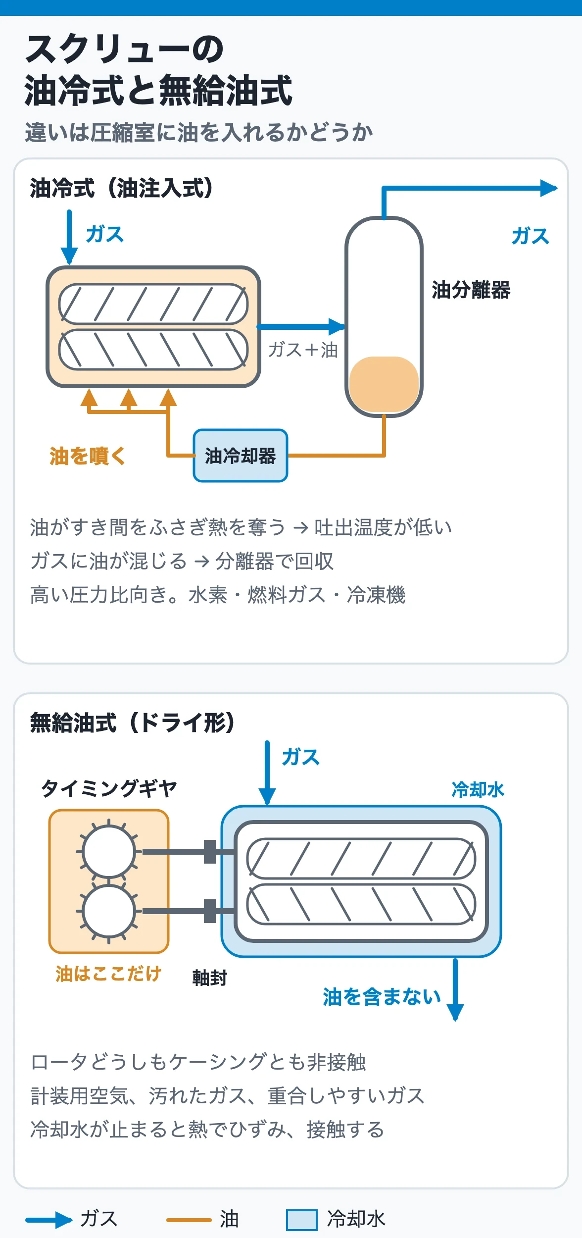 スクリュー圧縮機の油冷式と無給油式|油でシールと冷却をするか、タイミングギヤで非接触に保つか