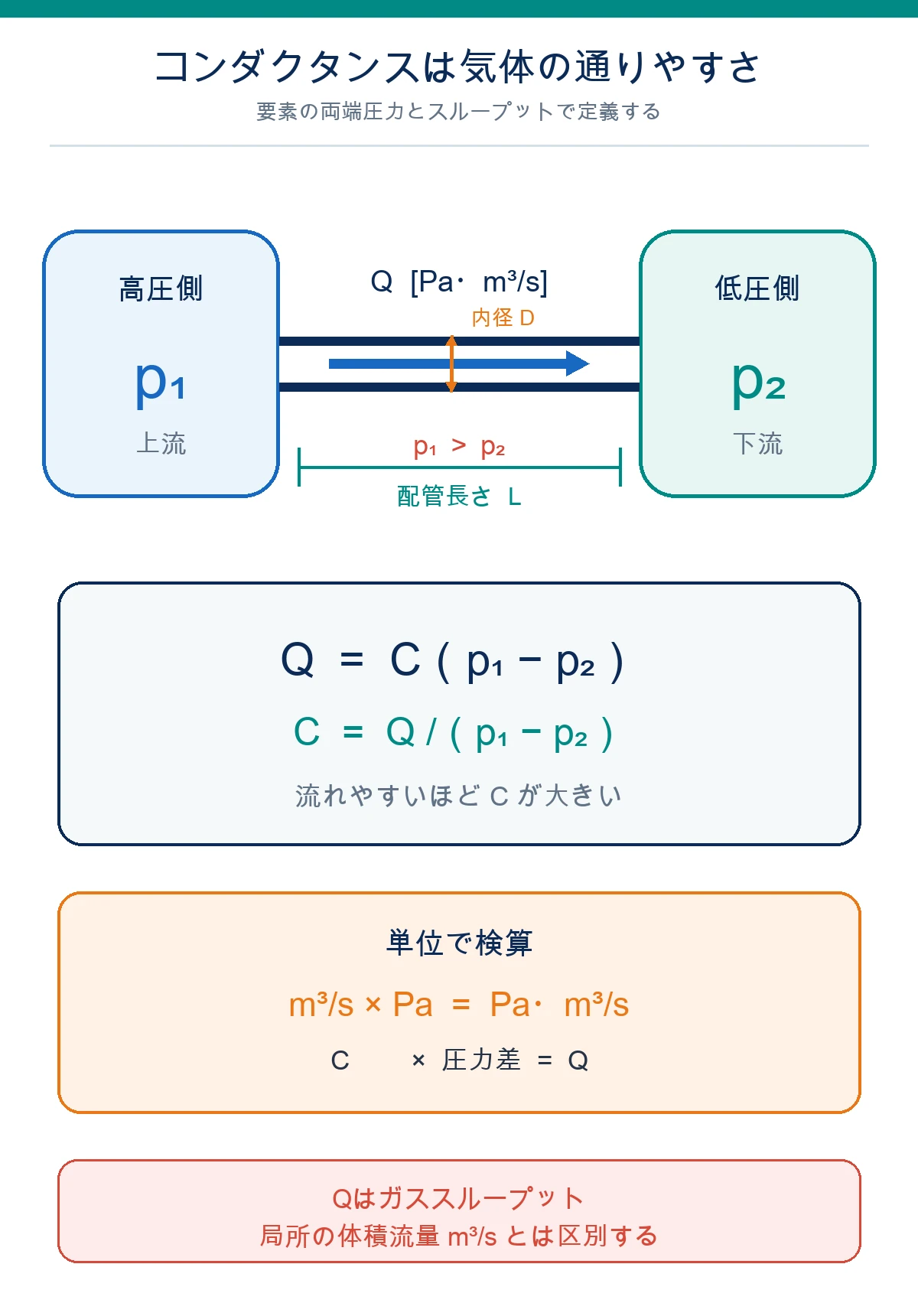 上流高圧側p1から下流低圧側p2へ流れるガススループットQと、配管コンダクタンスCを圧力差から求める定義