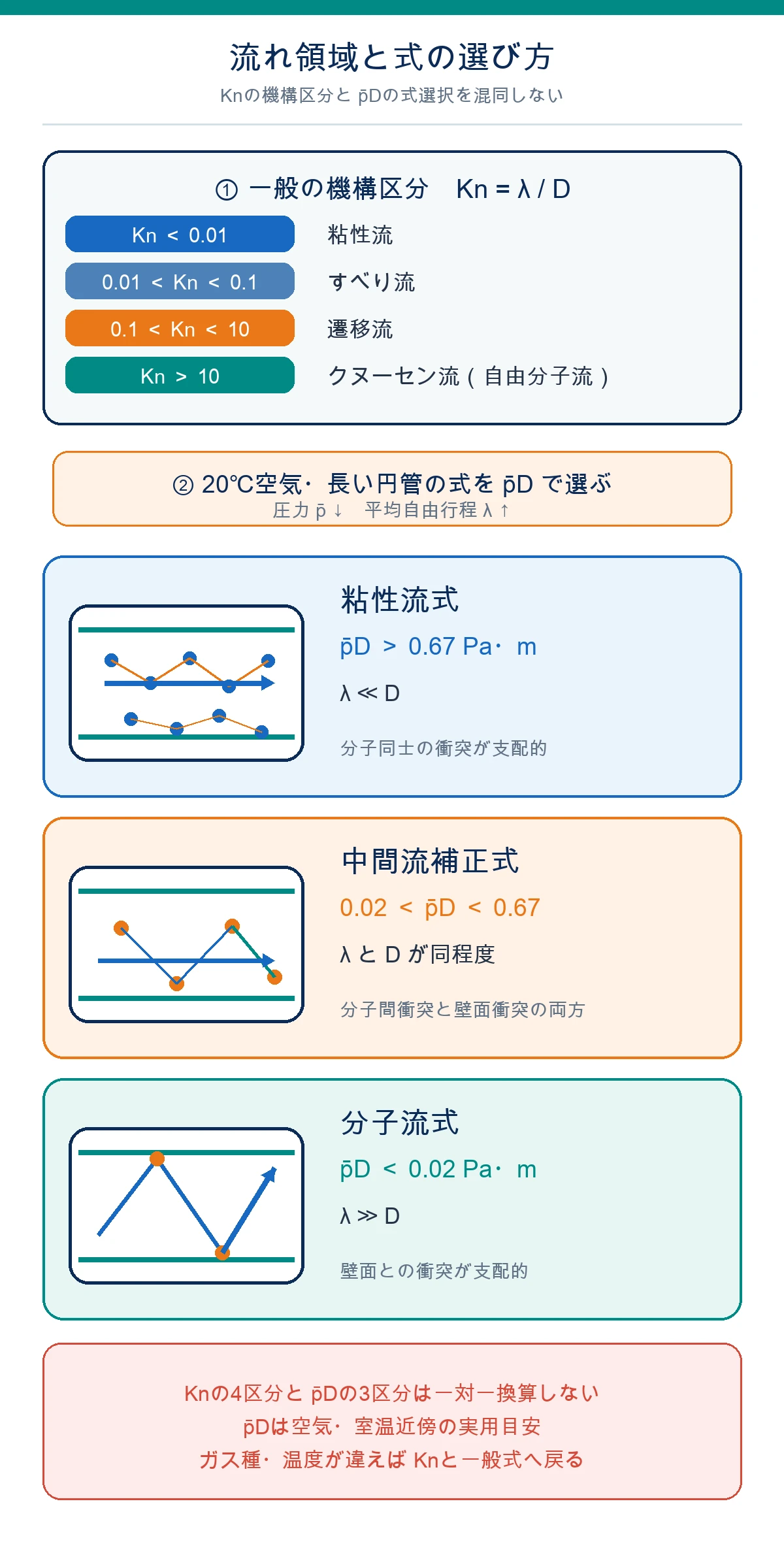 クヌーセン数の4流れ機構区分と、20度空気の長い円管で平均圧力と内径の積から粘性流式・中間流補正式・分子流式を選ぶ関係