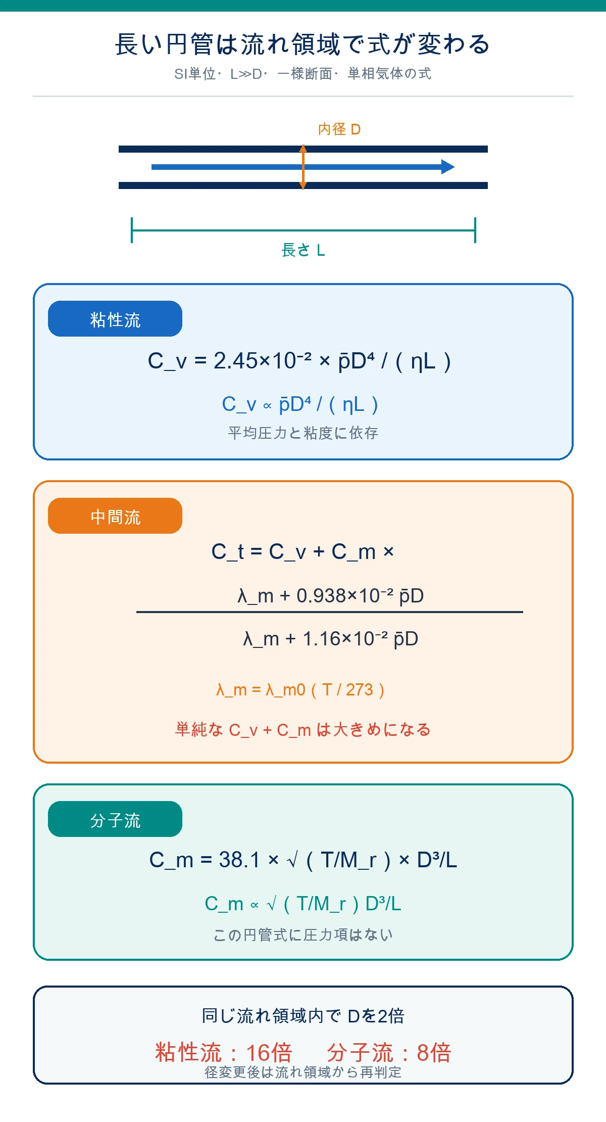 長い円形真空配管の粘性流・中間流・分子流コンダクタンス式と、配管内径の4乗・3乗依存