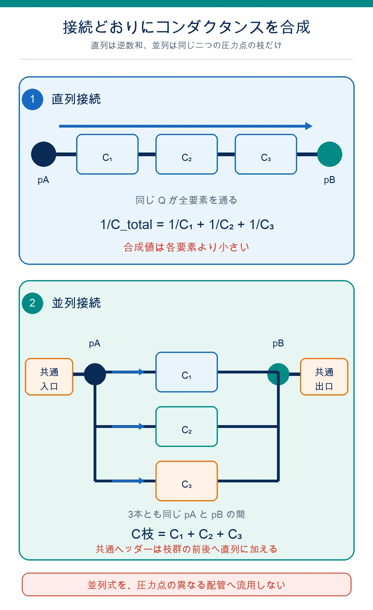 直列接続の逆数和と、同じ二つの圧力点間にある三つの並列枝のコンダクタンス加算