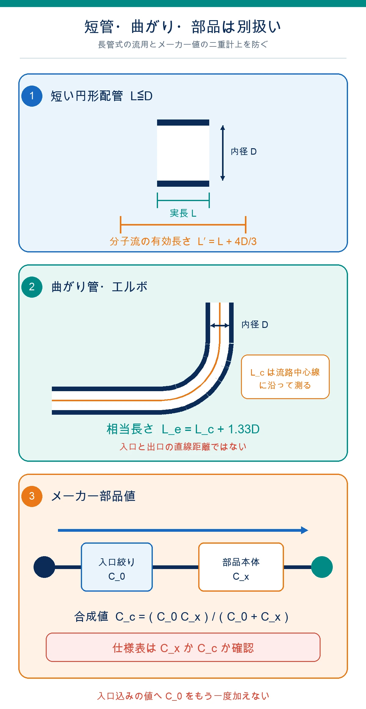 短管の分子流有効長さ、エルボの中心線相当長さ、入口絞りと部品本体のコンダクタンス表示範囲