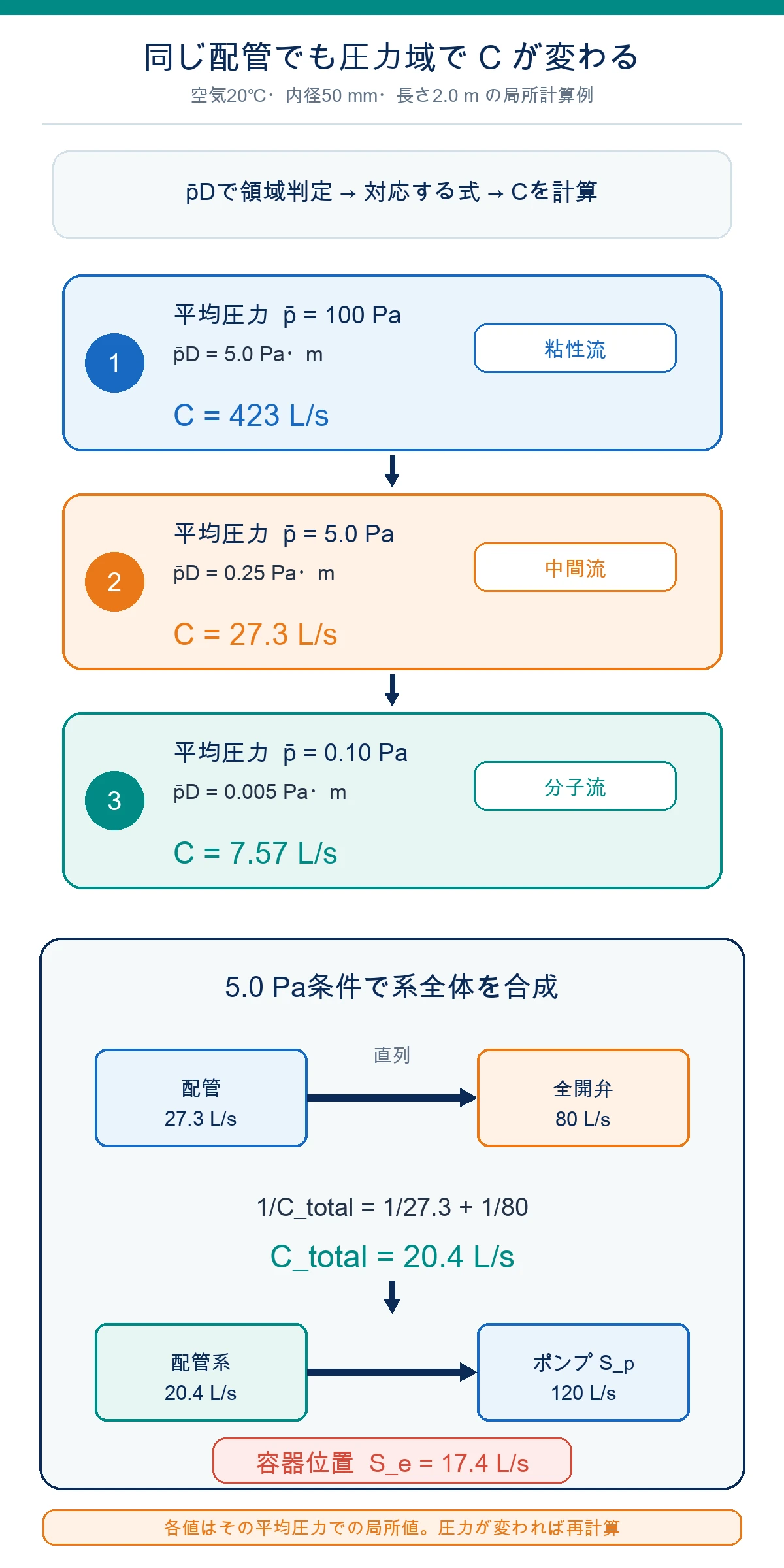 内径50ミリメートル長さ2メートルの真空配管で平均圧力ごとにコンダクタンスを計算し、弁とポンプを直列合成する例
