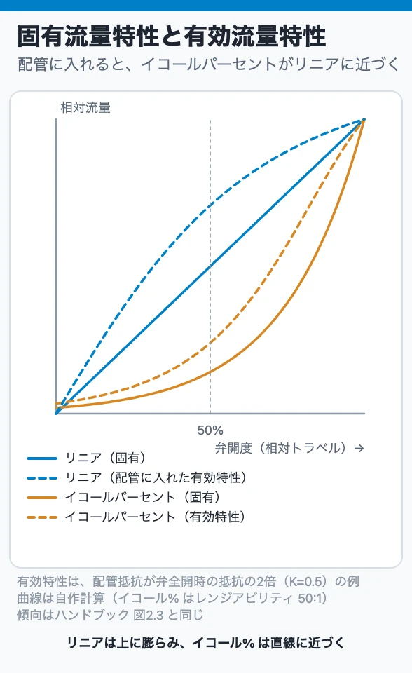 固有流量特性と有効流量特性