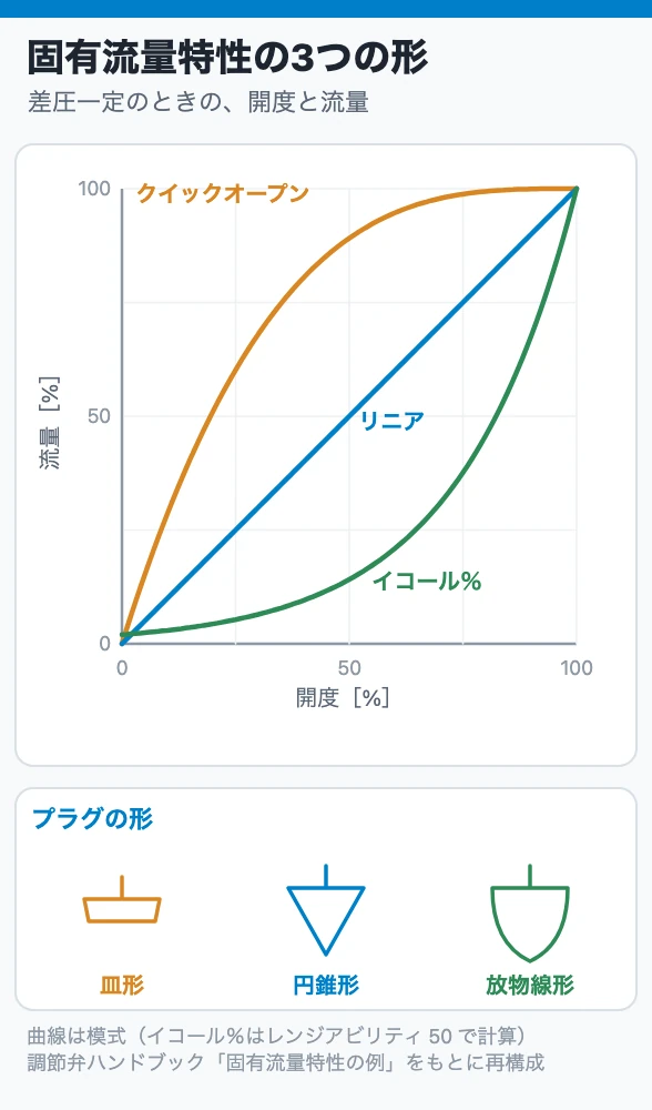 固有流量特性の3つの形