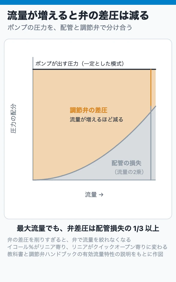 流量が増えると弁の差圧は減る