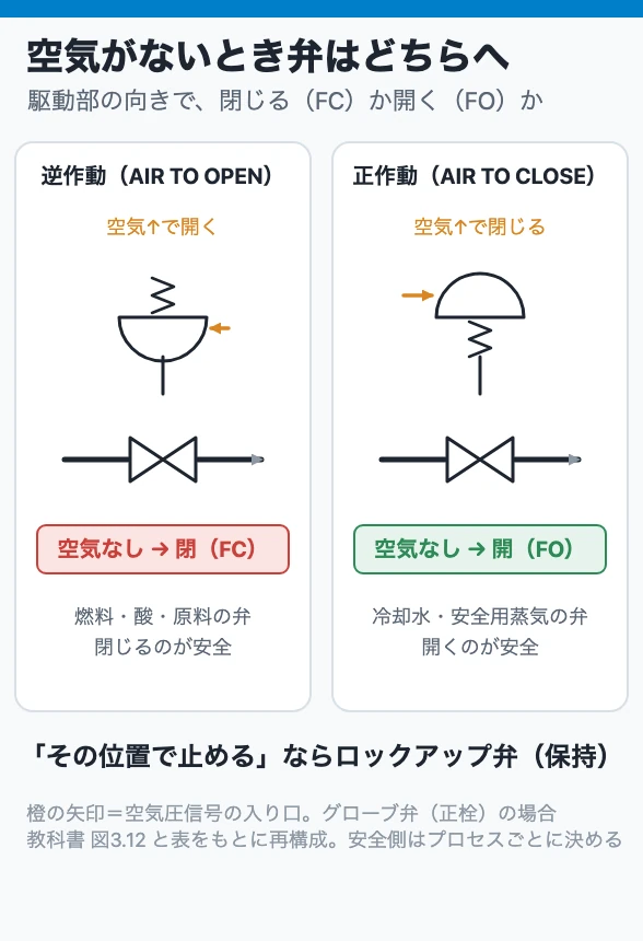 空気が失われると弁はどちらへ動くか
