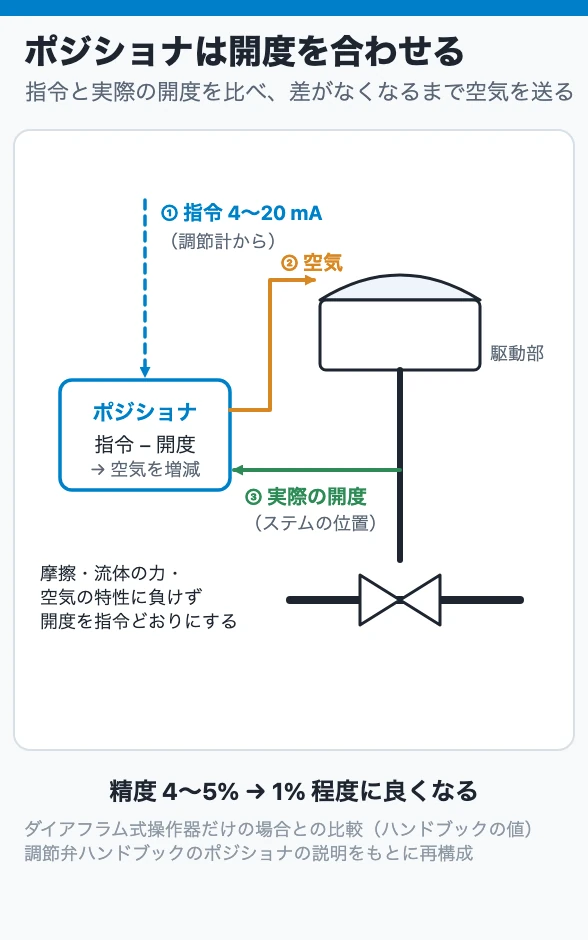 ポジショナは開度を合わせる