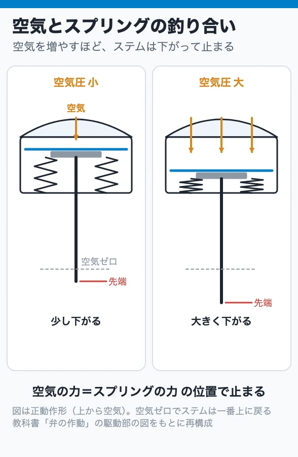 空気とスプリングの釣り合い
