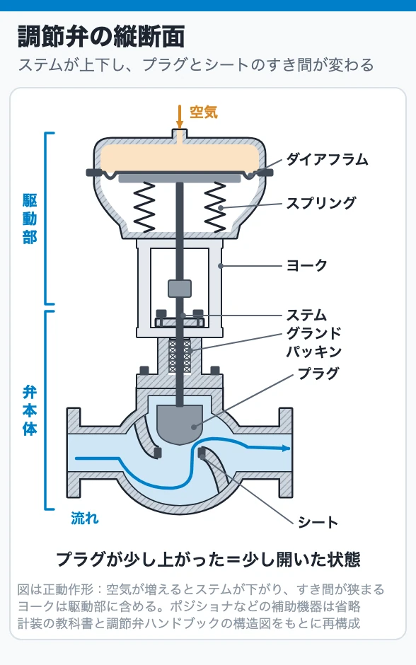 調節弁の縦断面