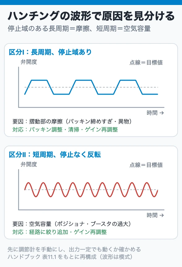 ハンチングの波形で原因を見分ける