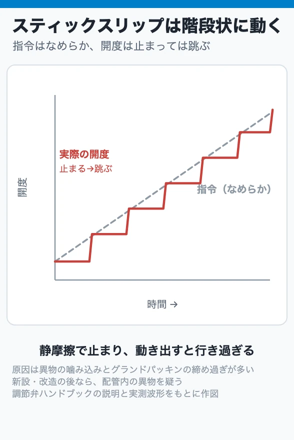 スティックスリップは階段状に動く