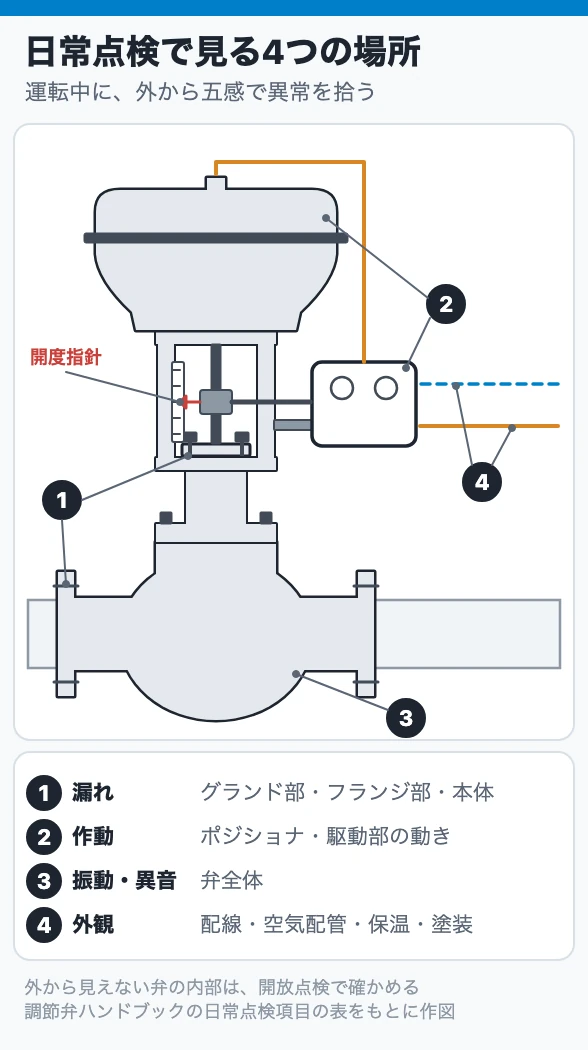 日常点検で見る4つの場所