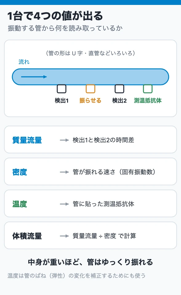 1台で4つの値が出る