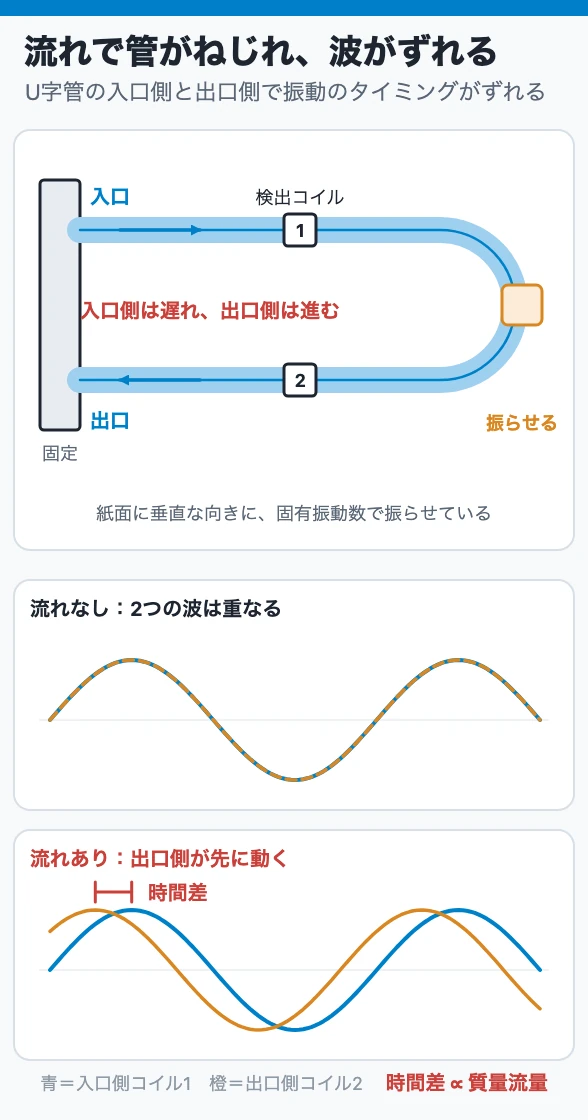 流れで管がねじれ、波がずれる