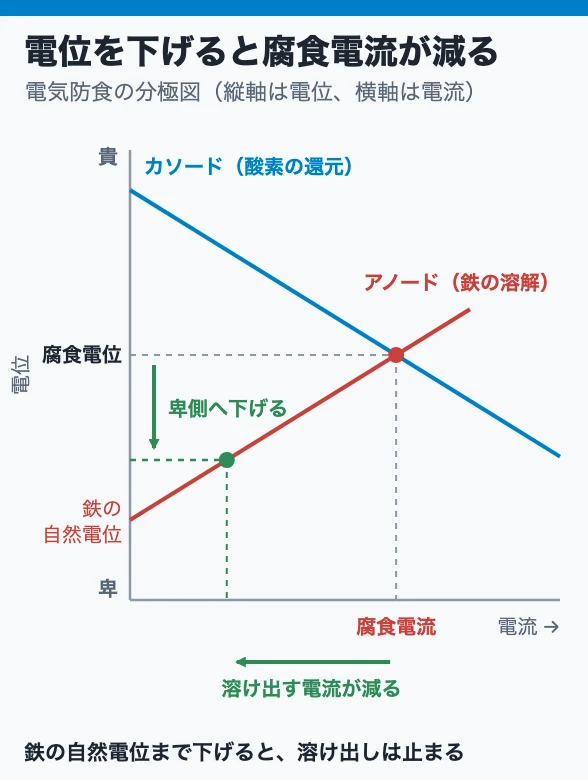 電位を下げると腐食電流が減る