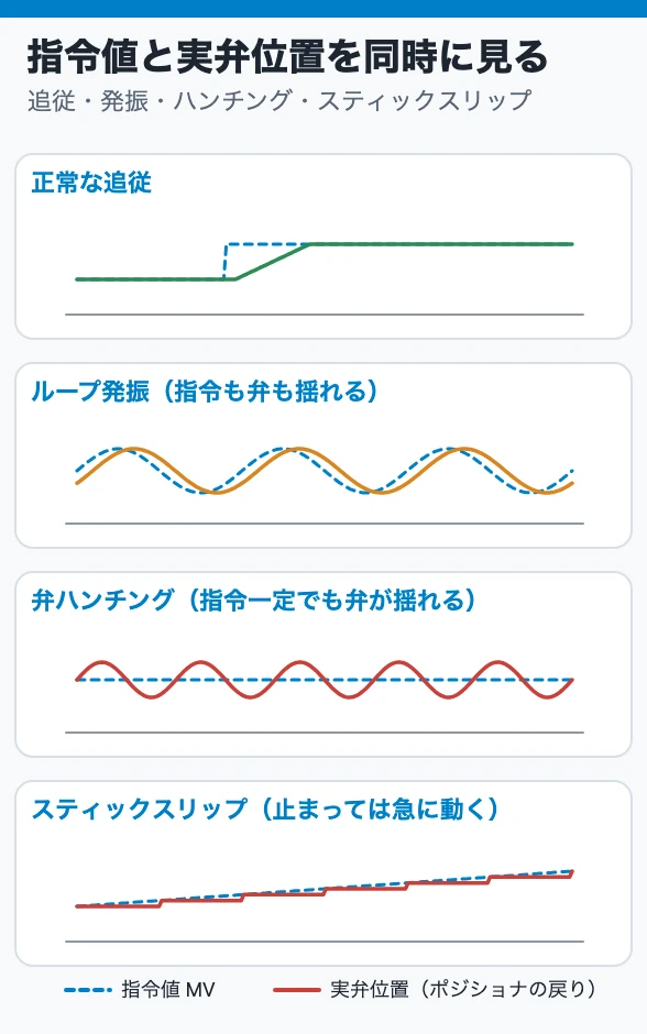 指令値と実弁位置を時間で重ねた4つの波形（正常な追従、ループ発振、弁ハンチング、スティックスリップ）