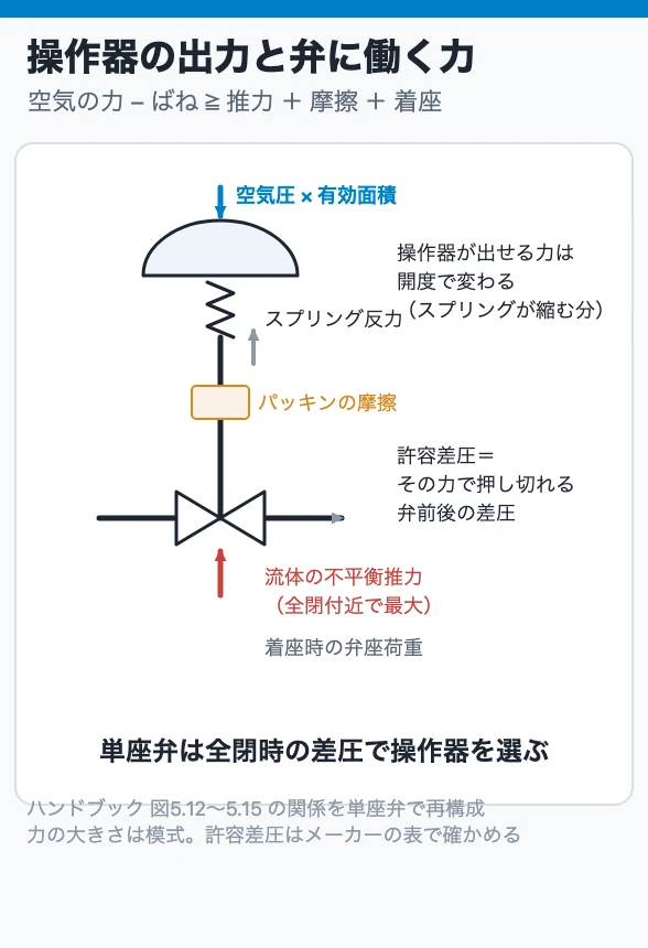スプリング式ダイヤフラム操作器の出力と、単座弁に働く流体の不平衡推力・パッキン摩擦・着座荷重の関係