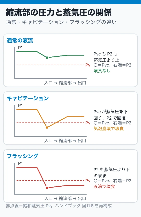 調節弁の入口・縮流部・出口の圧力分布を、通常の液流・キャビテーション・フラッシングの3つで比べた図（Pvc と P2 が蒸気圧 Pv より上か下か）