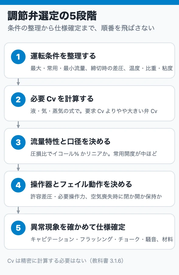 調節弁選定の5段階（運転条件の整理、必要Cvの計算、流量特性と口径、操作器とフェイル動作、異常現象の確認と仕様確定）
