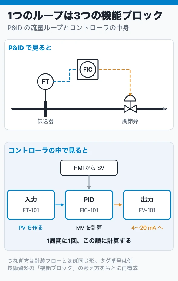 1つのループは3つの機能ブロック