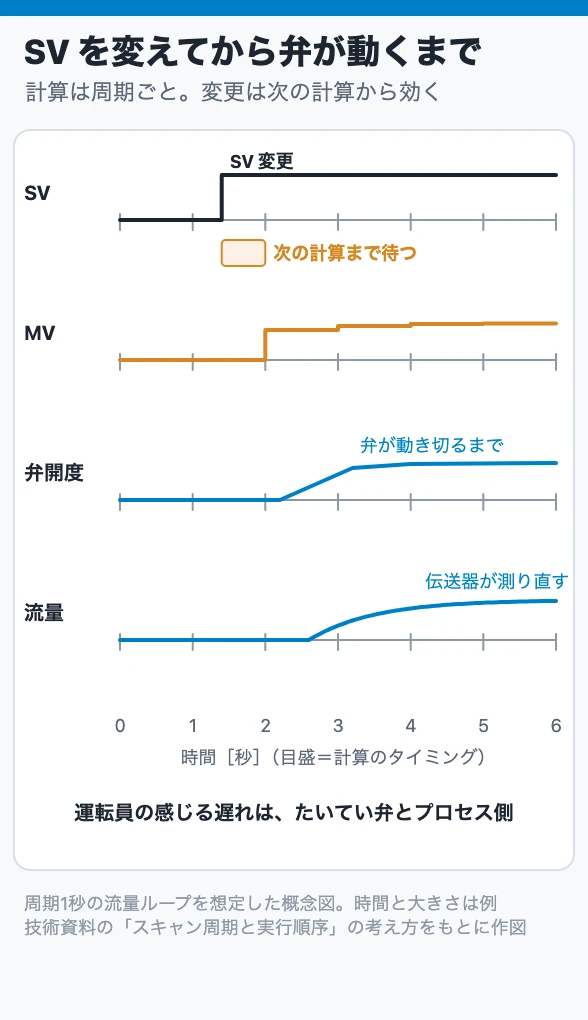 SV を変えてから弁が動くまで