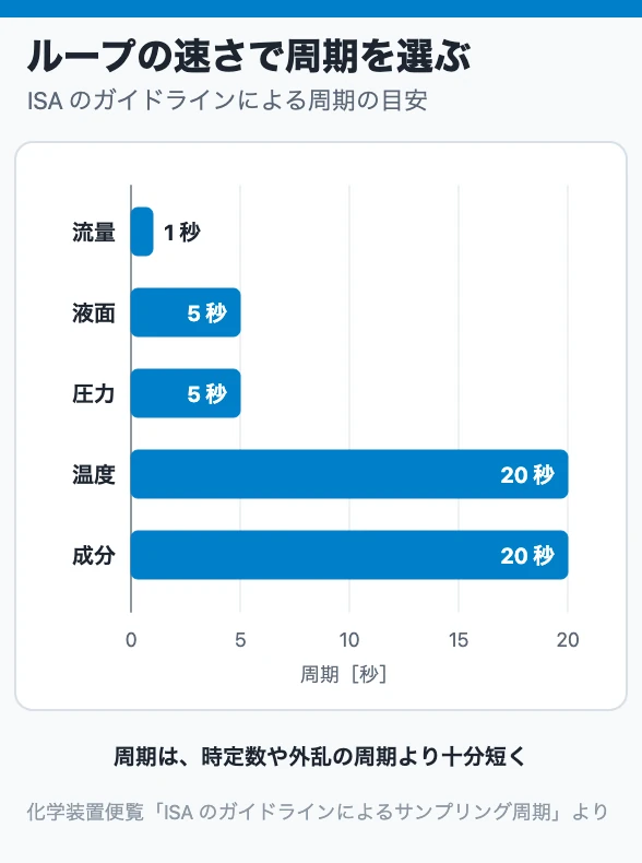 ループの速さで周期を選ぶ