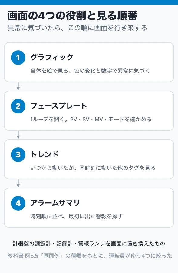 画面の4つの役割と見る順番