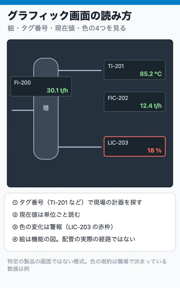グラフィック画面の読み方