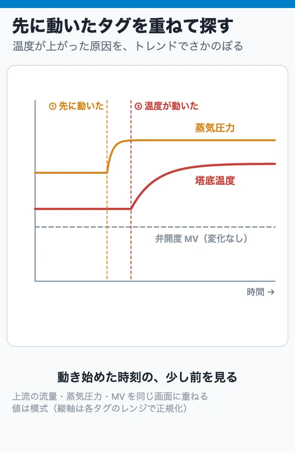 先に動いたタグを重ねて探す